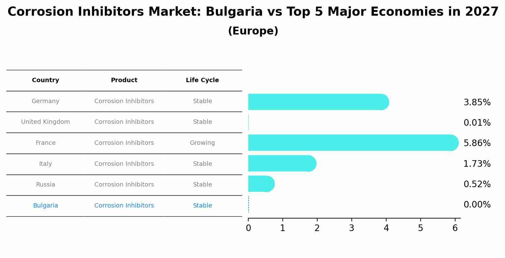 Corrosion Inhibitors Market: Bulgaria vs Top 5 Major Economies in 2027 (Europe)