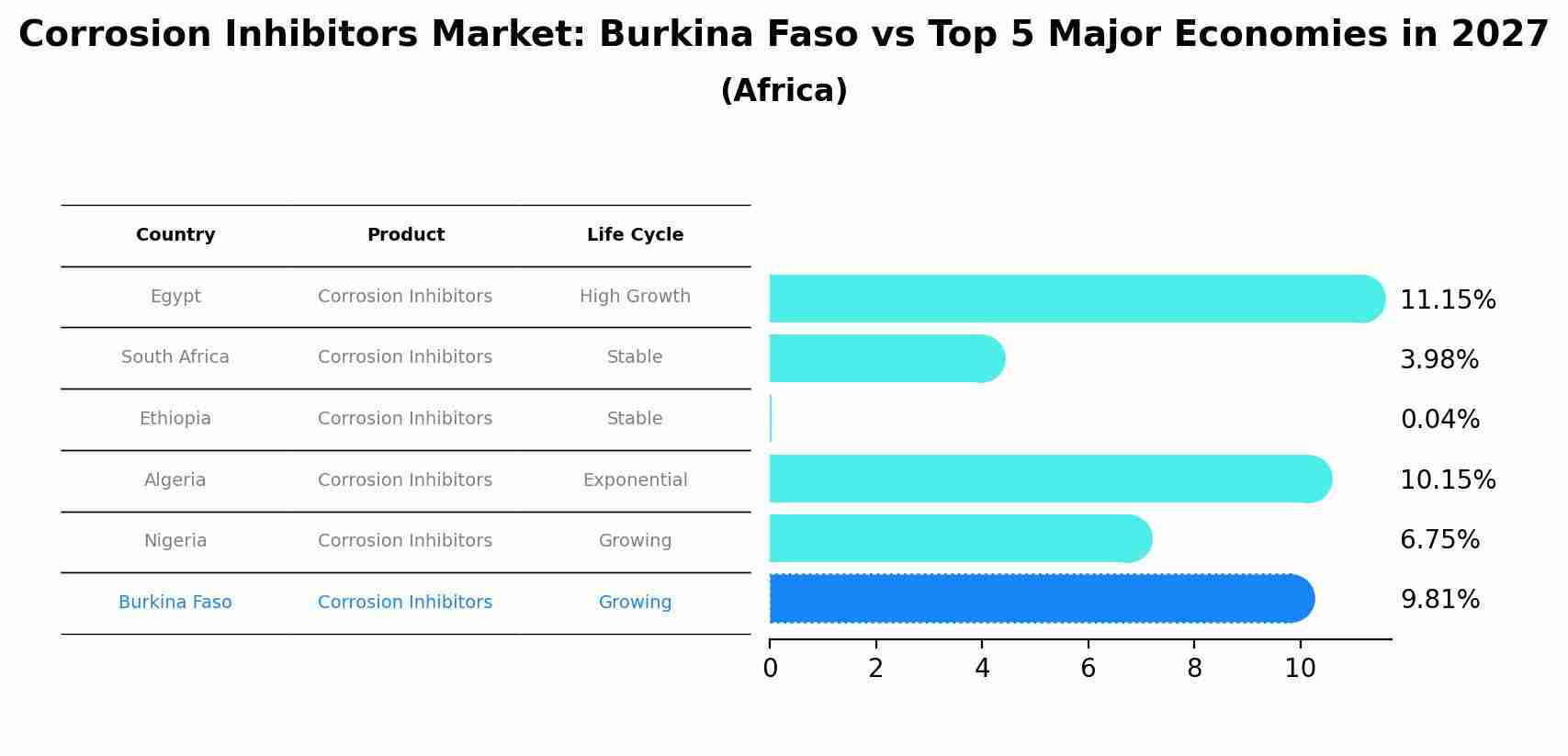 Corrosion Inhibitors Market: Burkina Faso vs Top 5 Major Economies in 2027 (Africa)
