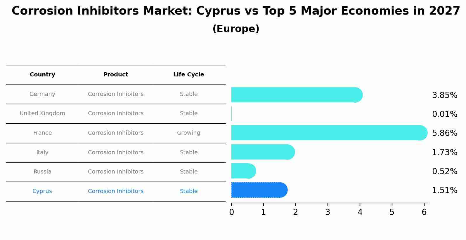 Corrosion Inhibitors Market: Cyprus vs Top 5 Major Economies in 2027 (Europe)