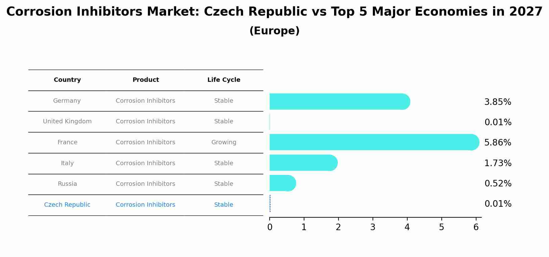 Corrosion Inhibitors Market: Czech Republic vs Top 5 Major Economies in 2027 (Europe)