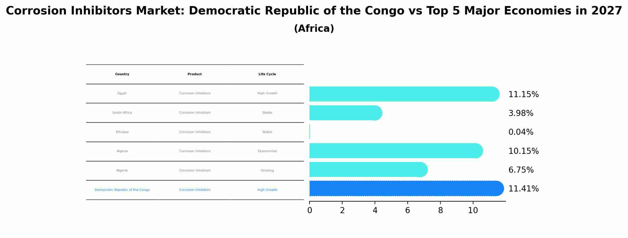 Corrosion Inhibitors Market: Democratic Republic of the Congo vs Top 5 Major Economies in 2027 (Africa)
