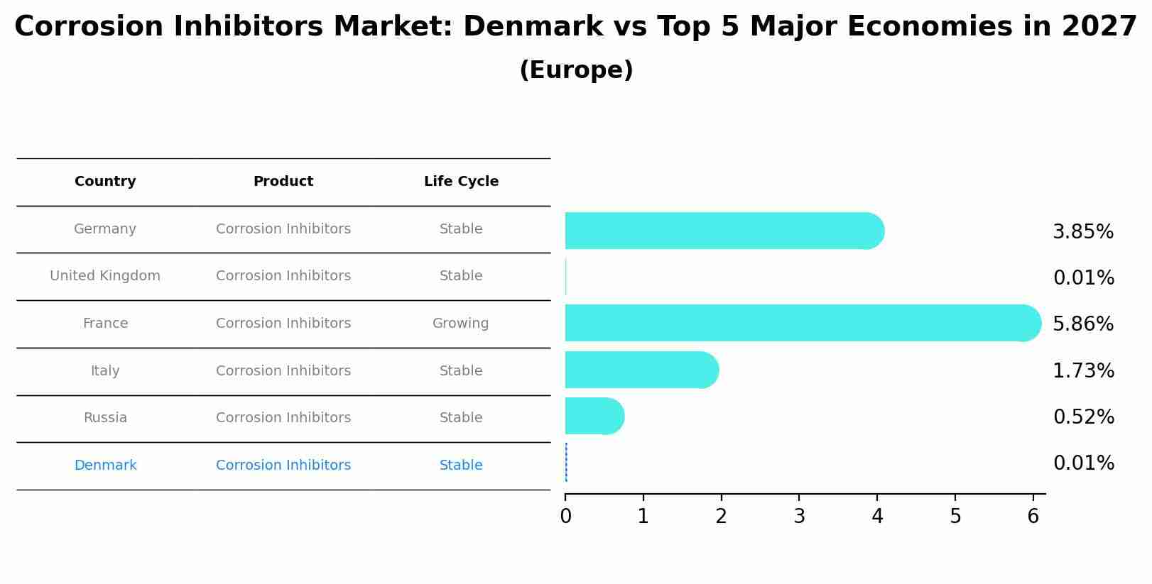 Corrosion Inhibitors Market: Denmark vs Top 5 Major Economies in 2027 (Europe)