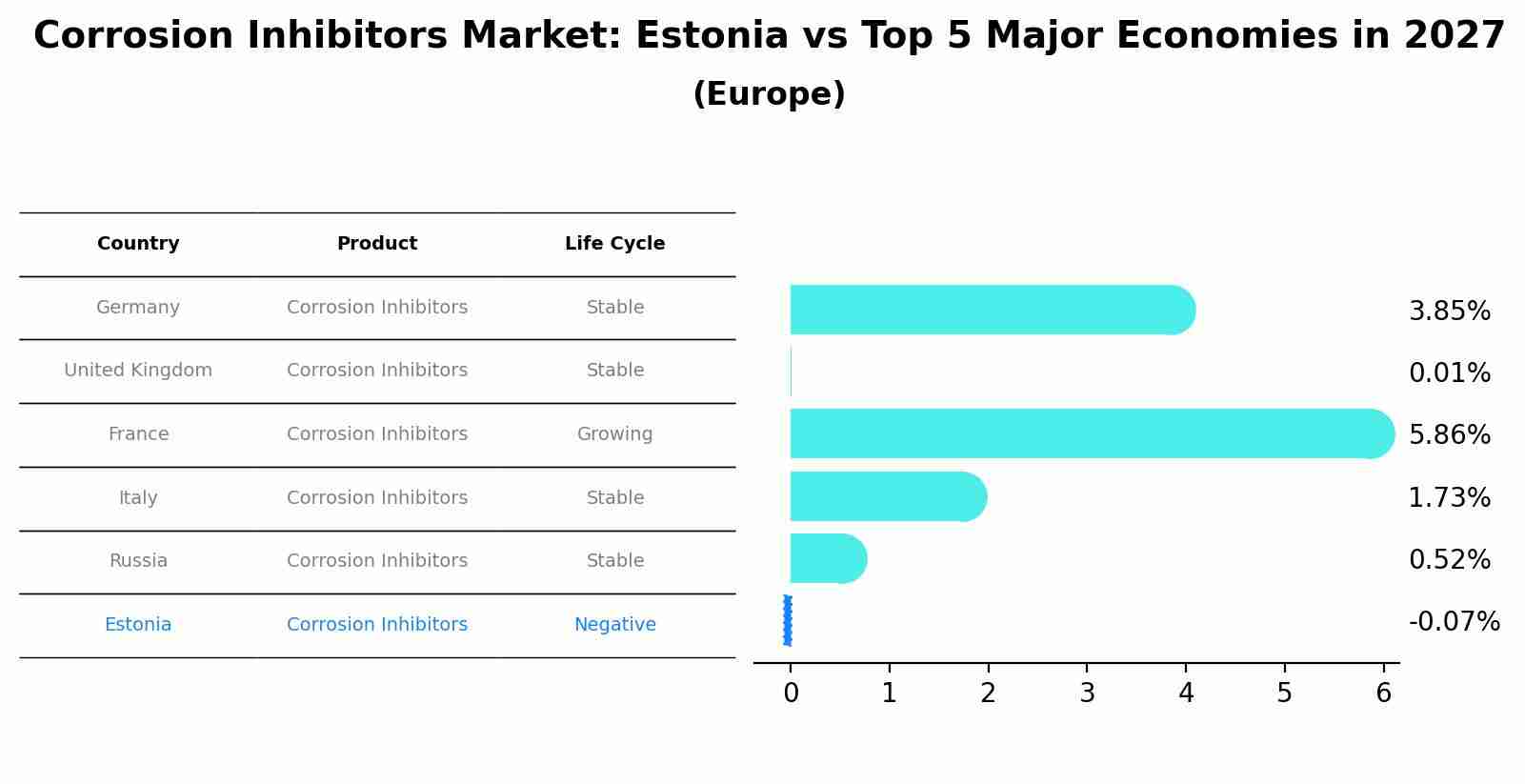 Corrosion Inhibitors Market: Estonia vs Top 5 Major Economies in 2027 (Europe)
