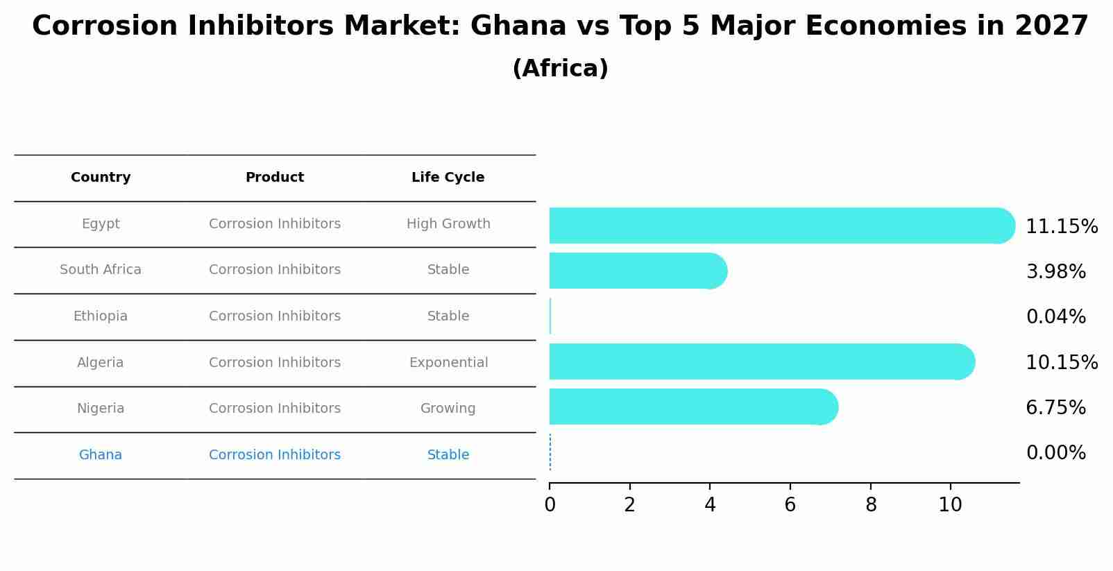 Corrosion Inhibitors Market: Ghana vs Top 5 Major Economies in 2027 (Africa)