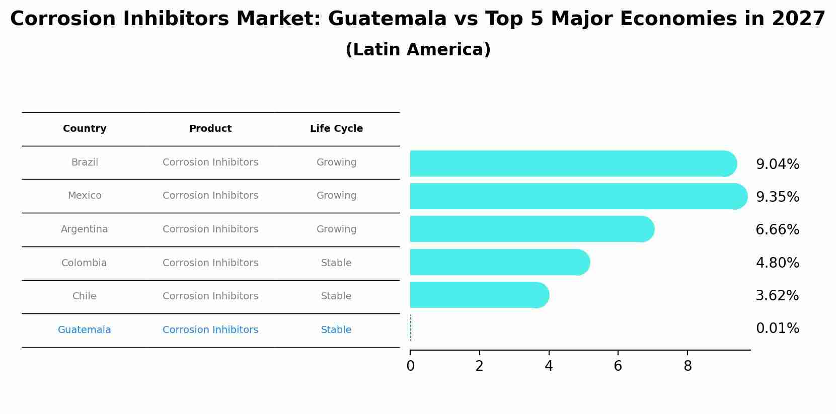 Corrosion Inhibitors Market: Guatemala vs Top 5 Major Economies in 2027 (Latin America)