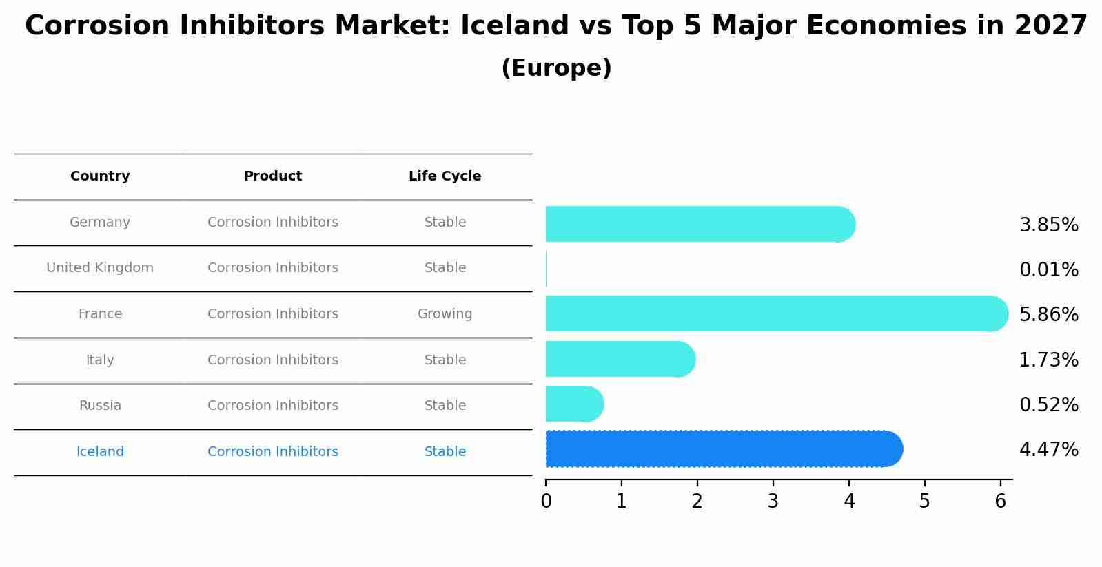 Corrosion Inhibitors Market: Iceland vs Top 5 Major Economies in 2027 (Europe)
