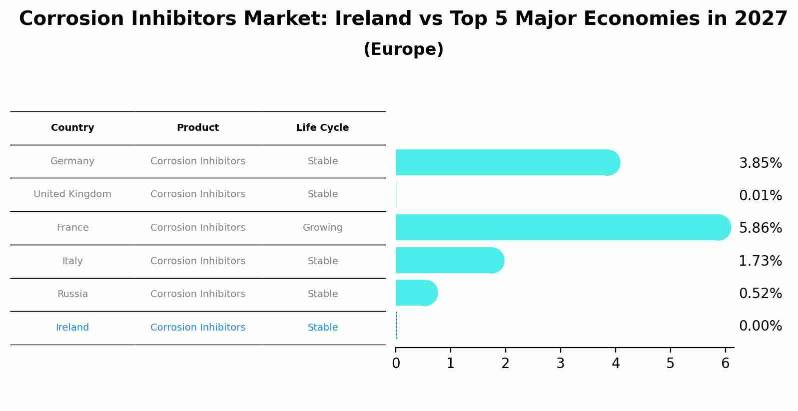 Corrosion Inhibitors Market: Ireland vs Top 5 Major Economies in 2027 (Europe)