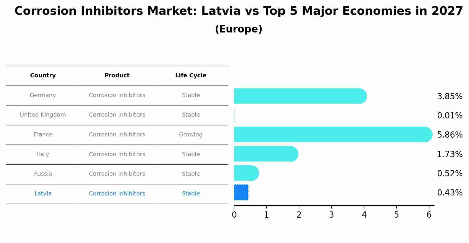 Corrosion Inhibitors Market: Latvia vs Top 5 Major Economies in 2027 (Europe)