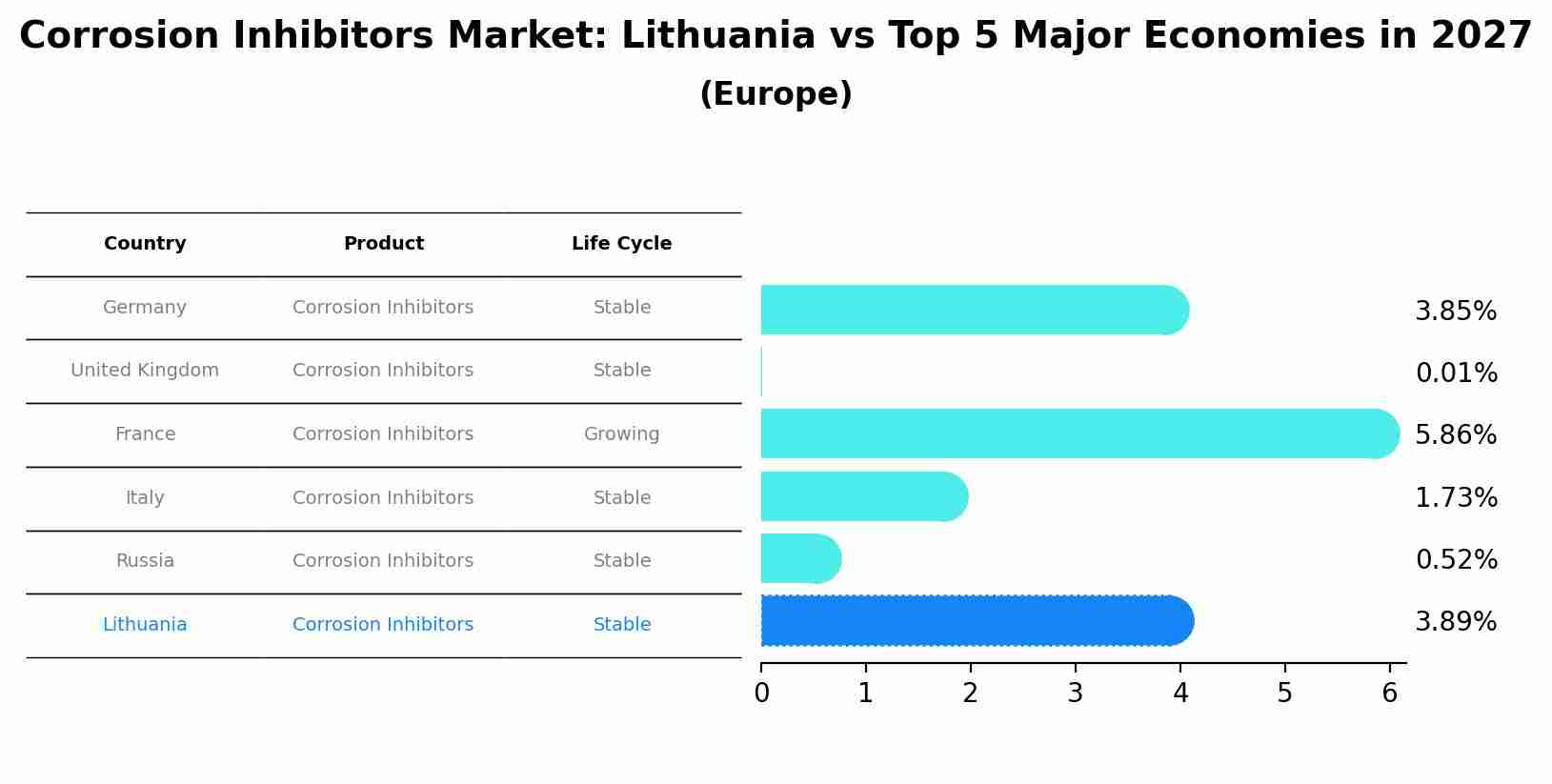 Corrosion Inhibitors Market: Lithuania vs Top 5 Major Economies in 2027 (Europe)