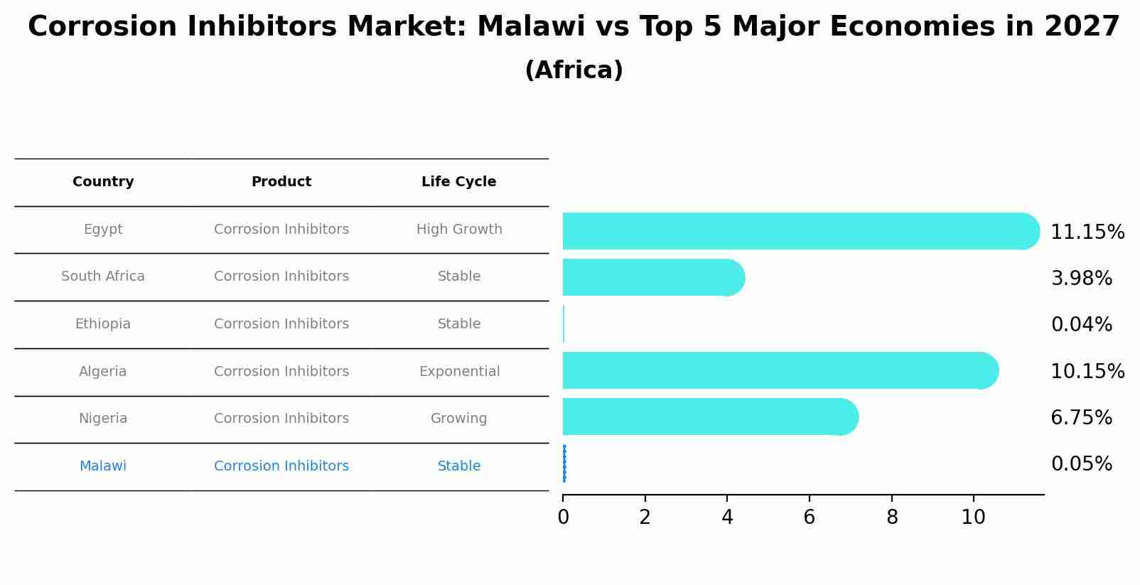Corrosion Inhibitors Market: Malawi vs Top 5 Major Economies in 2027 (Africa)