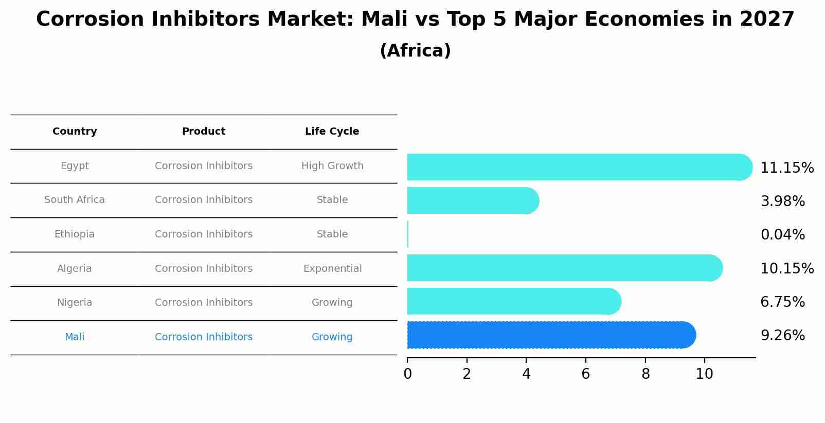 Corrosion Inhibitors Market: Mali vs Top 5 Major Economies in 2027 (Africa)
