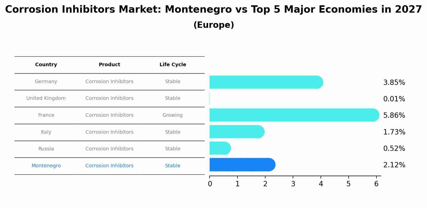Corrosion Inhibitors Market: Montenegro vs Top 5 Major Economies in 2027 (Europe)