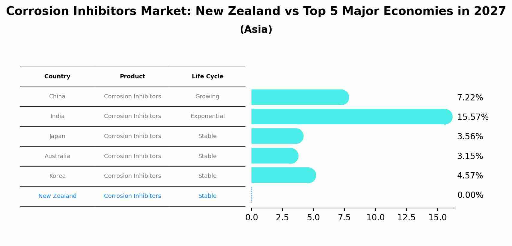 Corrosion Inhibitors Market: New Zealand vs Top 5 Major Economies in 2027 (Asia)