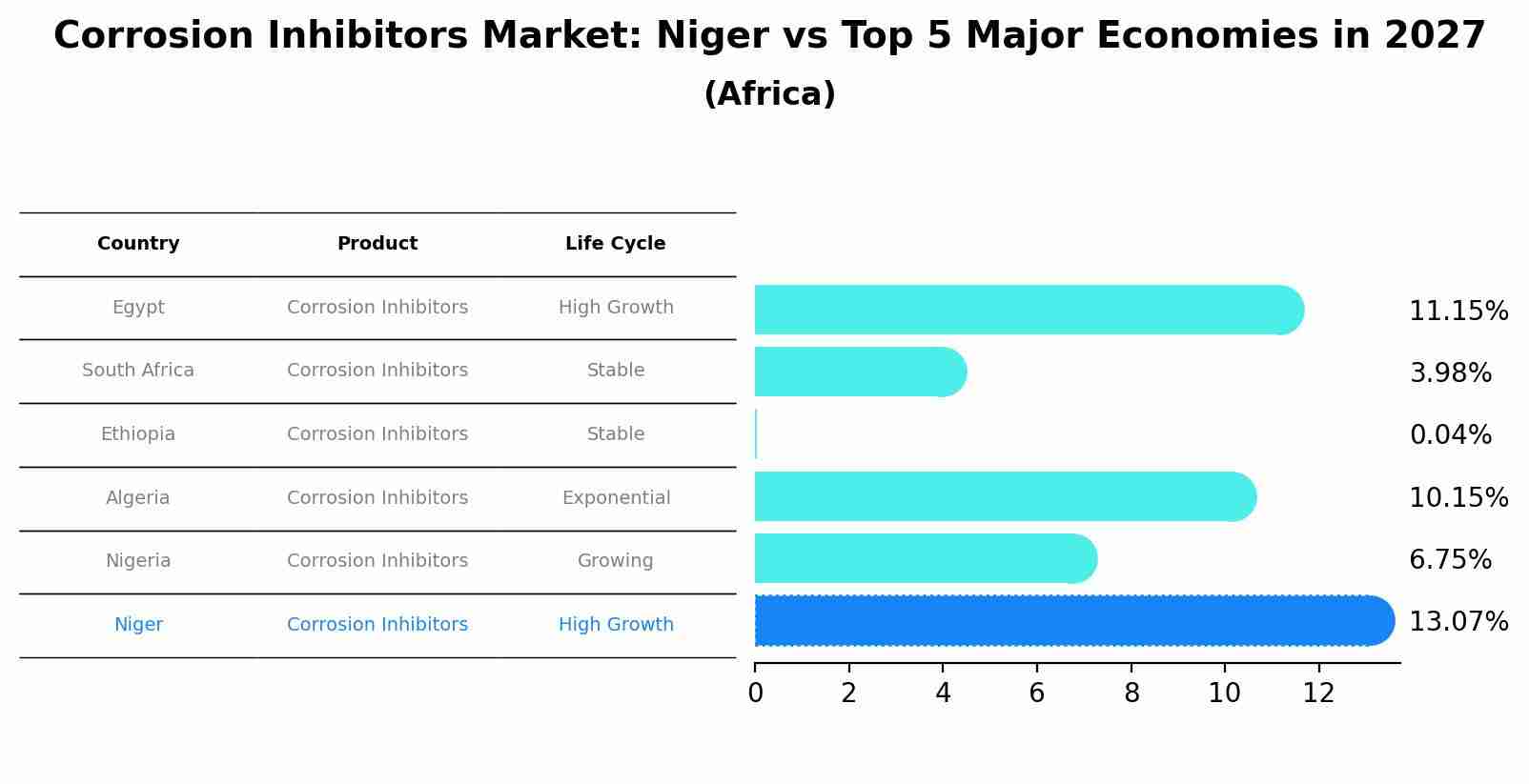Corrosion Inhibitors Market: Niger vs Top 5 Major Economies in 2027 (Africa)