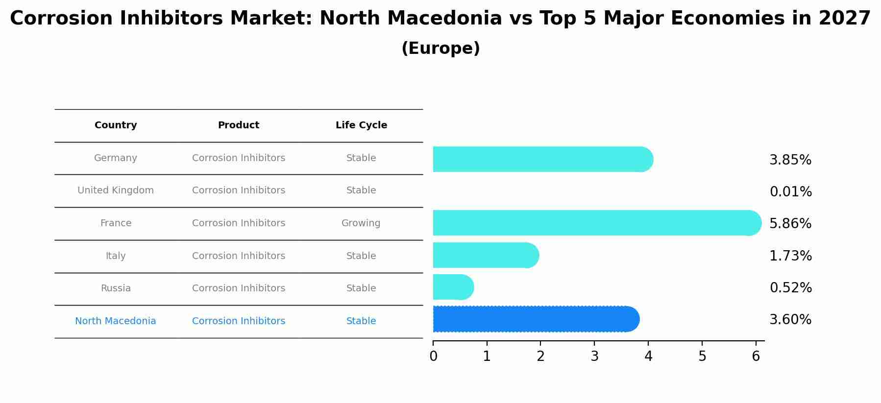 Corrosion Inhibitors Market: North Macedonia vs Top 5 Major Economies in 2027 (Europe)