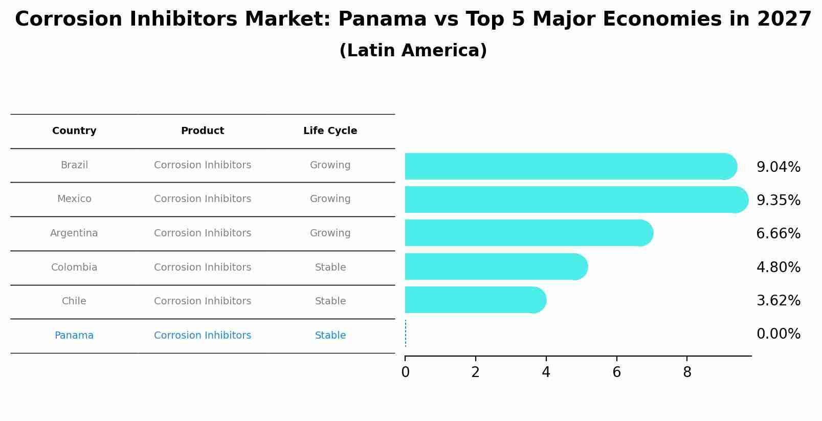 Corrosion Inhibitors Market: Panama vs Top 5 Major Economies in 2027 (Latin America)
