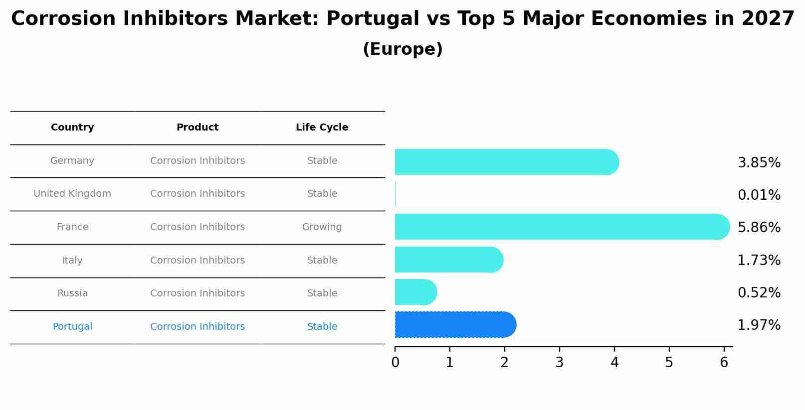 Corrosion Inhibitors Market: Portugal vs Top 5 Major Economies in 2027 (Europe)