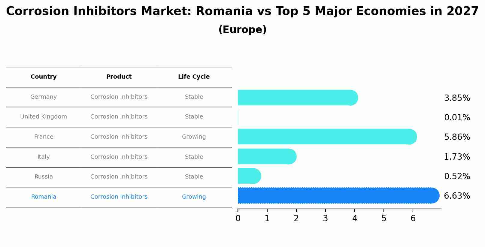 Corrosion Inhibitors Market: Romania vs Top 5 Major Economies in 2027 (Europe)