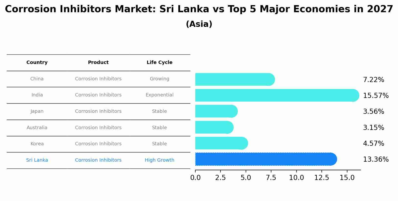 Corrosion Inhibitors Market: Sri Lanka vs Top 5 Major Economies in 2027 (Asia)