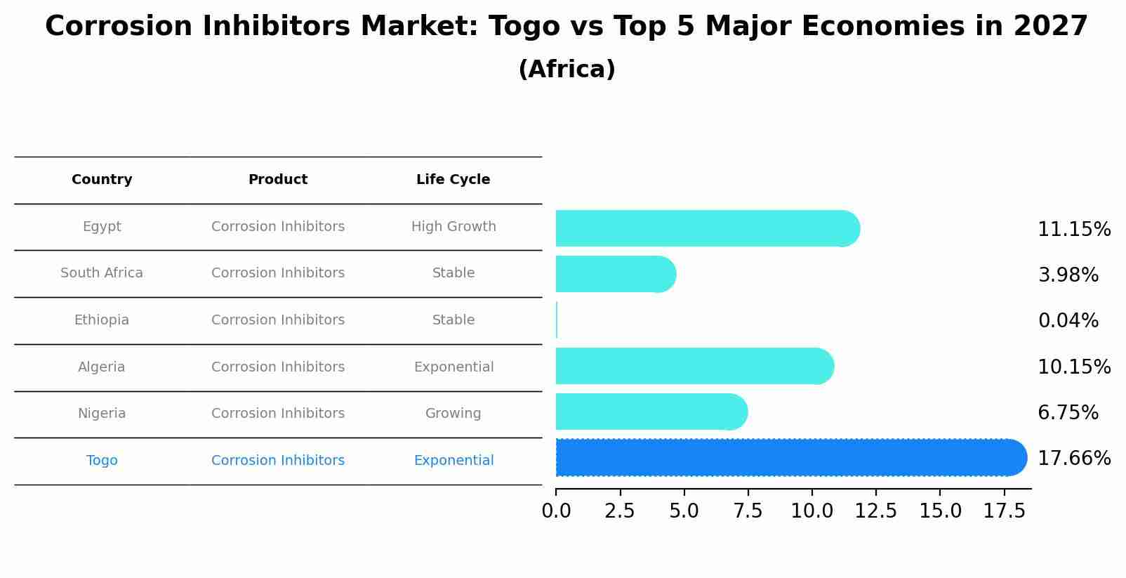 Corrosion Inhibitors Market: Togo vs Top 5 Major Economies in 2027 (Africa)