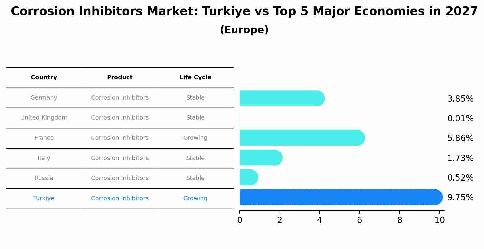 Corrosion Inhibitors Market: Turkiye vs Top 5 Major Economies in 2027 (Europe)