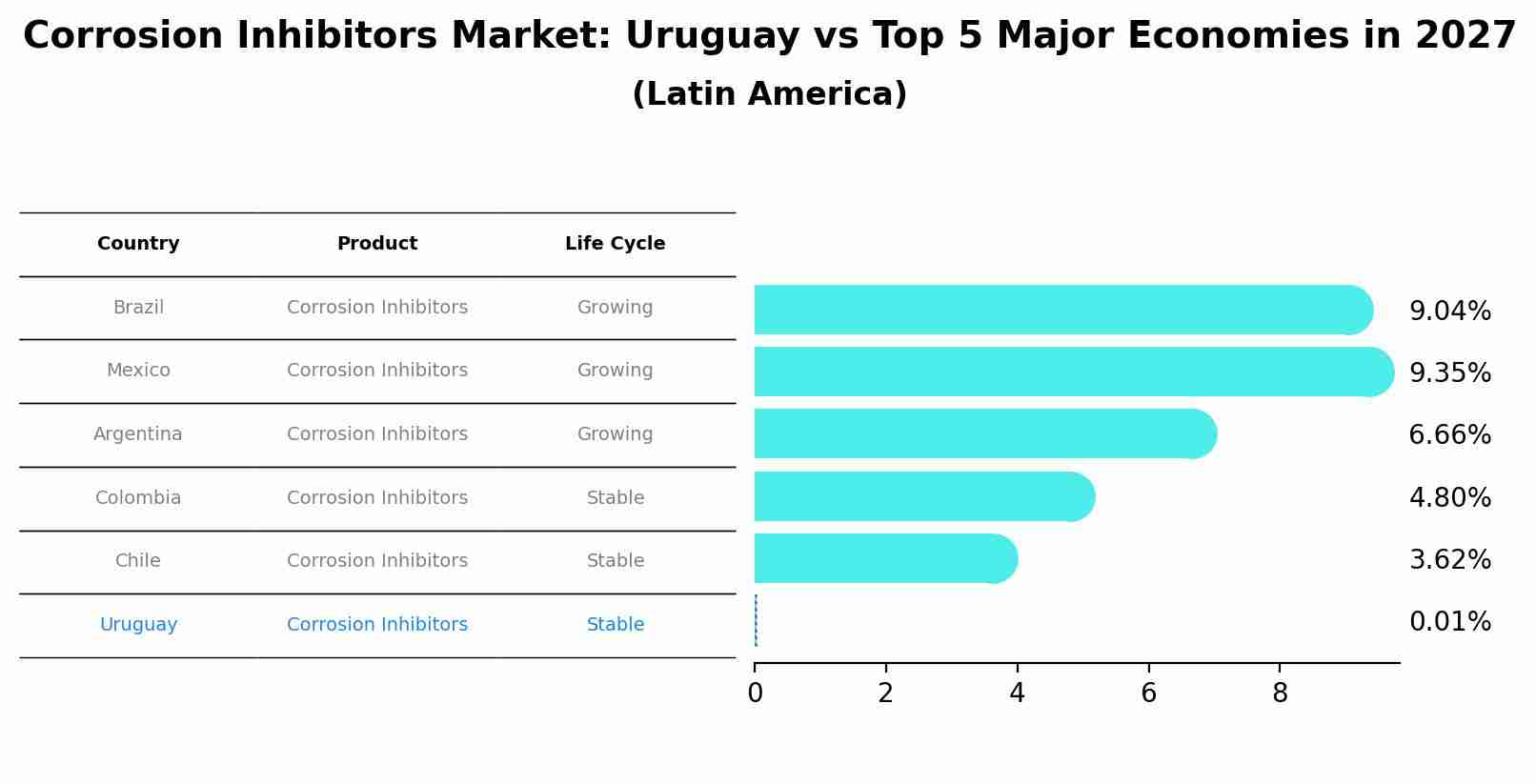 Corrosion Inhibitors Market: Uruguay vs Top 5 Major Economies in 2027 (Latin America)