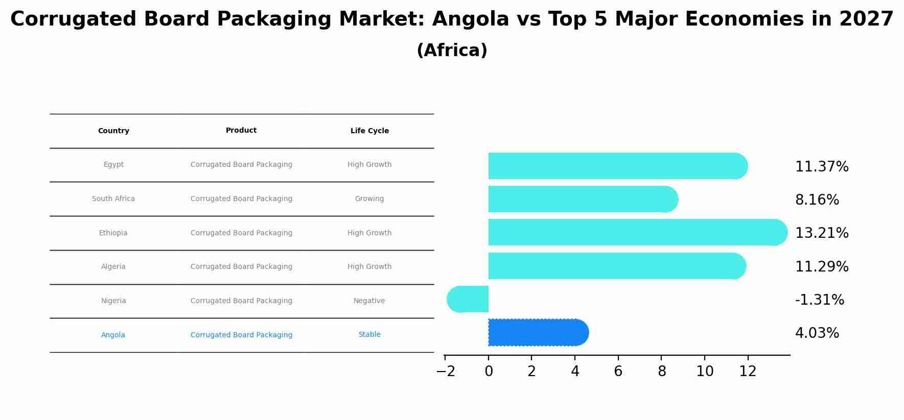 Corrugated Board Packaging Market: Angola vs Top 5 Major Economies in 2027 (Africa)