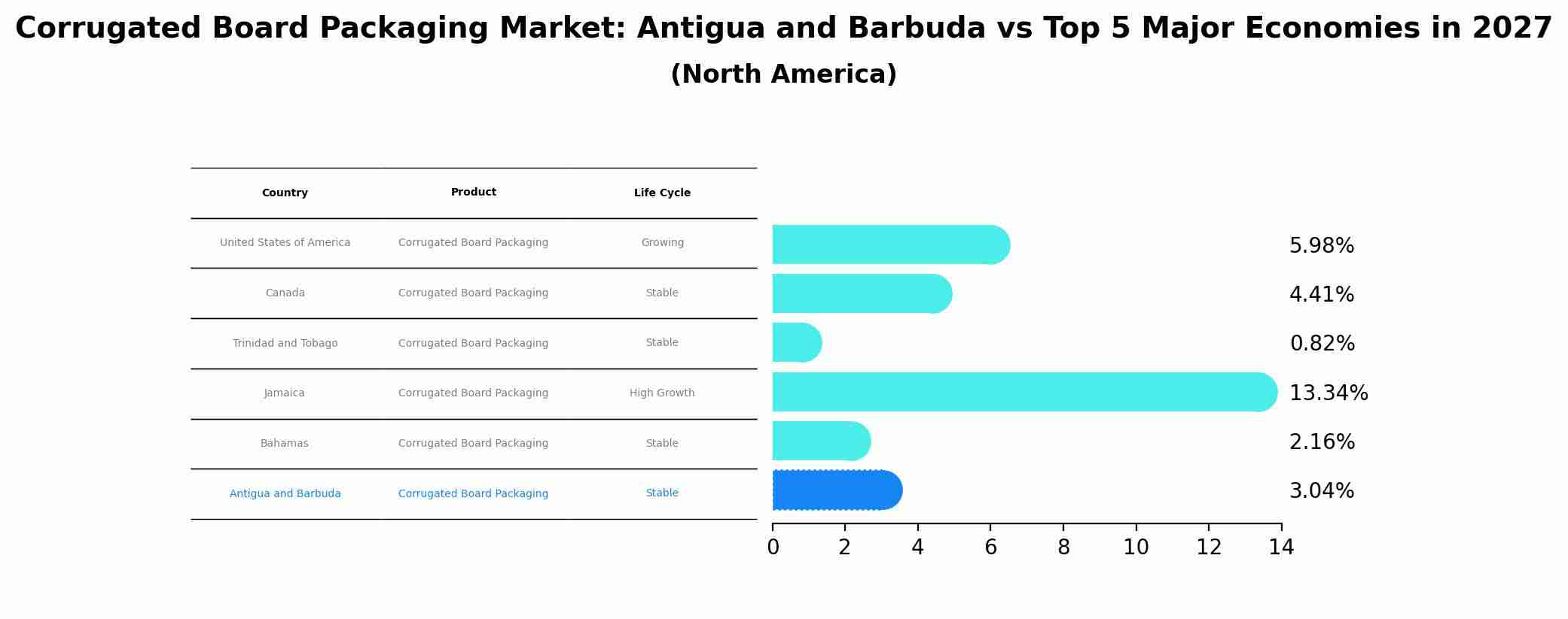 Corrugated Board Packaging Market: Antigua and Barbuda vs Top 5 Major Economies in 2027 (North America)