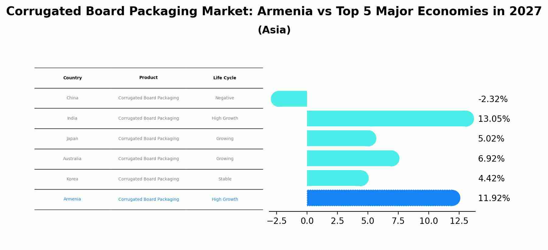 Corrugated Board Packaging Market: Armenia vs Top 5 Major Economies in 2027 (Asia)