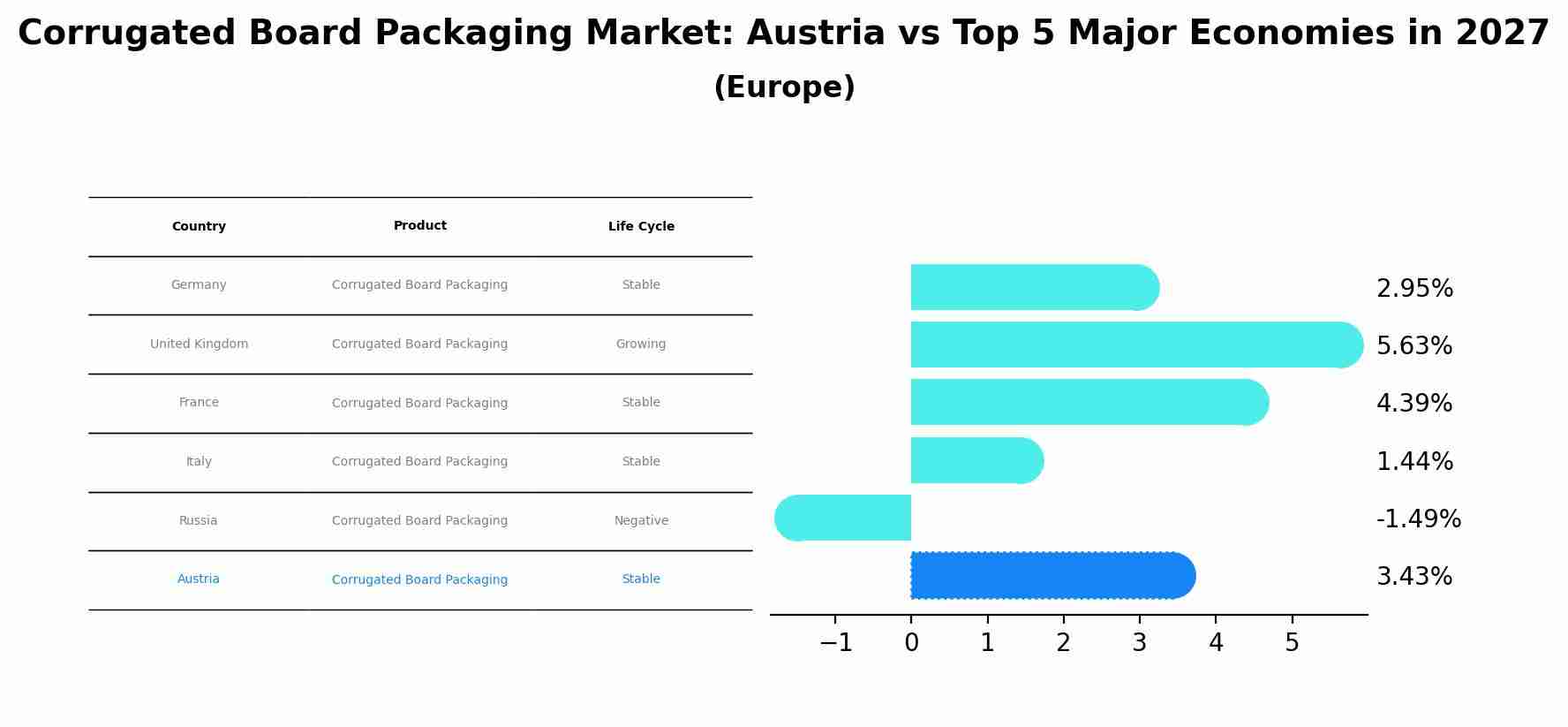 Corrugated Board Packaging Market: Austria vs Top 5 Major Economies in 2027 (Europe)