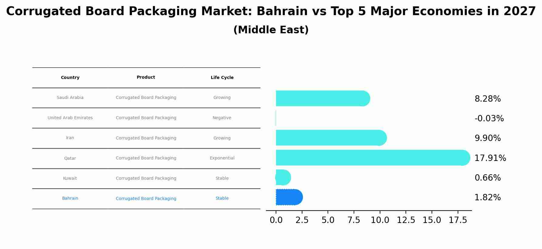 Corrugated Board Packaging Market: Bahrain vs Top 5 Major Economies in 2027 (Middle East)