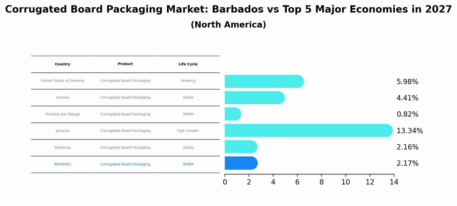 Corrugated Board Packaging Market: Barbados vs Top 5 Major Economies in 2027 (North America)