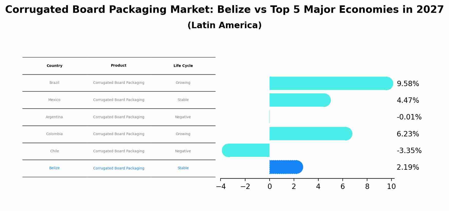 Corrugated Board Packaging Market: Belize vs Top 5 Major Economies in 2027 (Latin America)