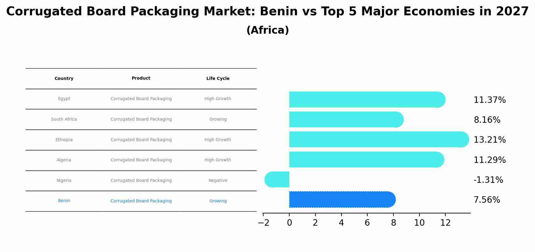 Corrugated Board Packaging Market: Benin vs Top 5 Major Economies in 2027 (Africa)
