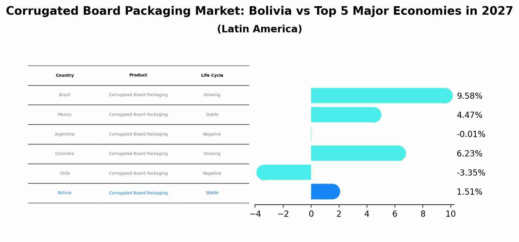 Corrugated Board Packaging Market: Bolivia vs Top 5 Major Economies in 2027 (Latin America)
