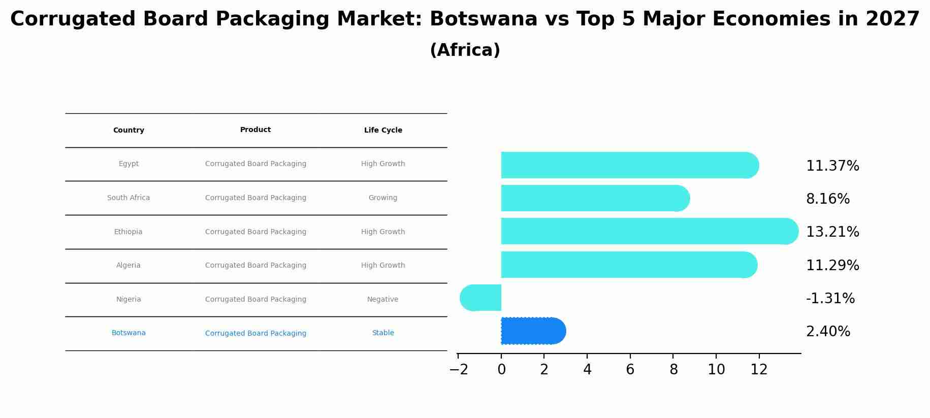 Corrugated Board Packaging Market: Botswana vs Top 5 Major Economies in 2027 (Africa)