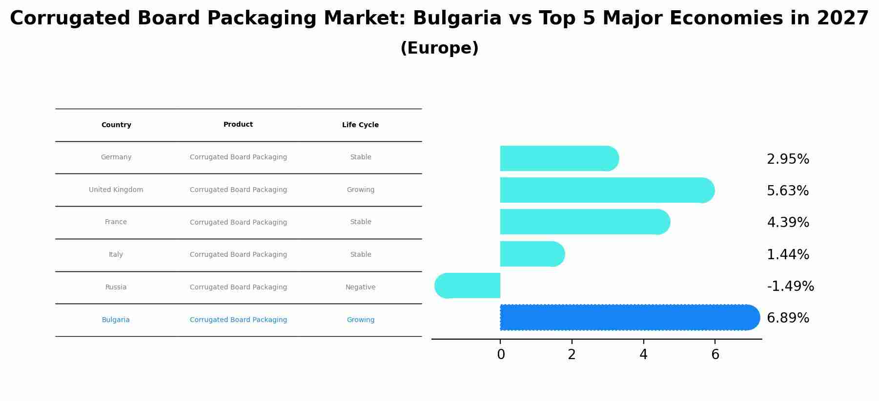 Corrugated Board Packaging Market: Bulgaria vs Top 5 Major Economies in 2027 (Europe)