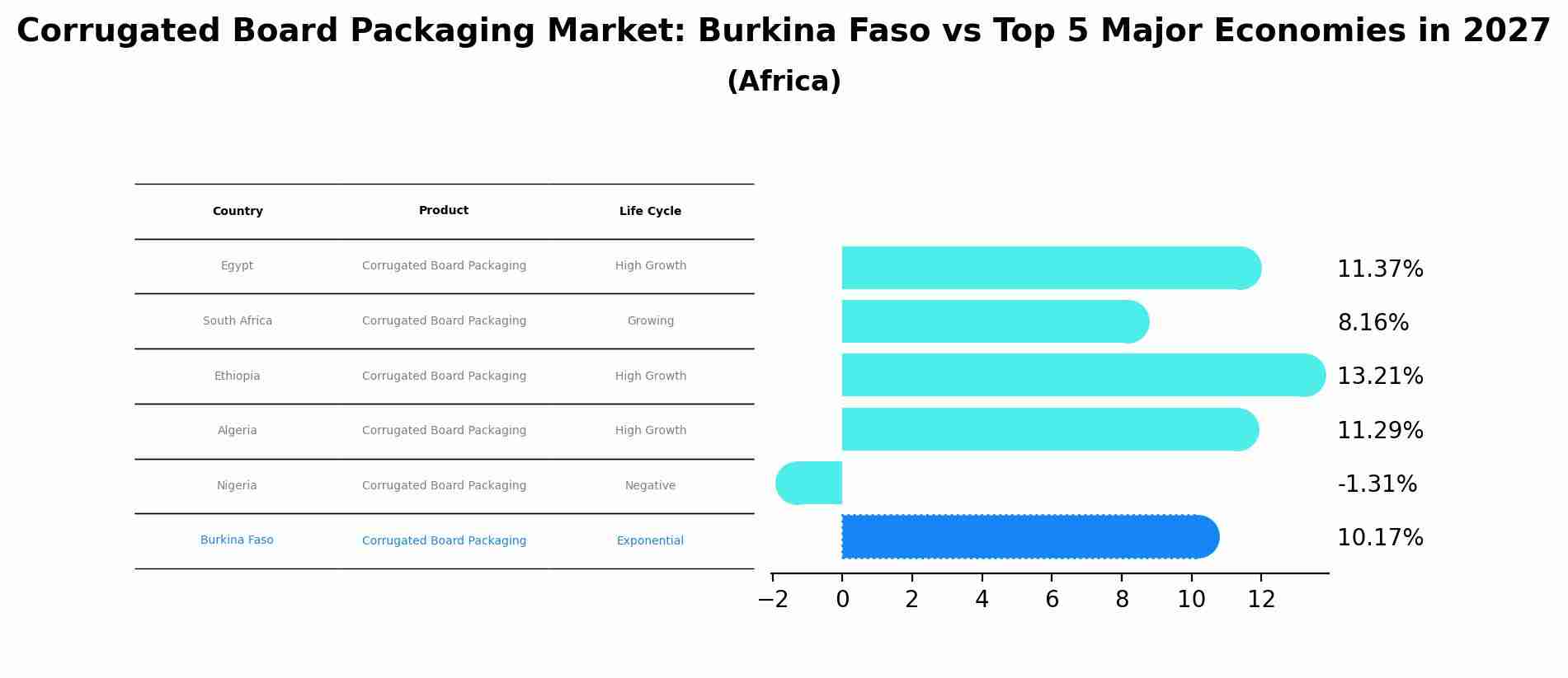Corrugated Board Packaging Market: Burkina Faso vs Top 5 Major Economies in 2027 (Africa)