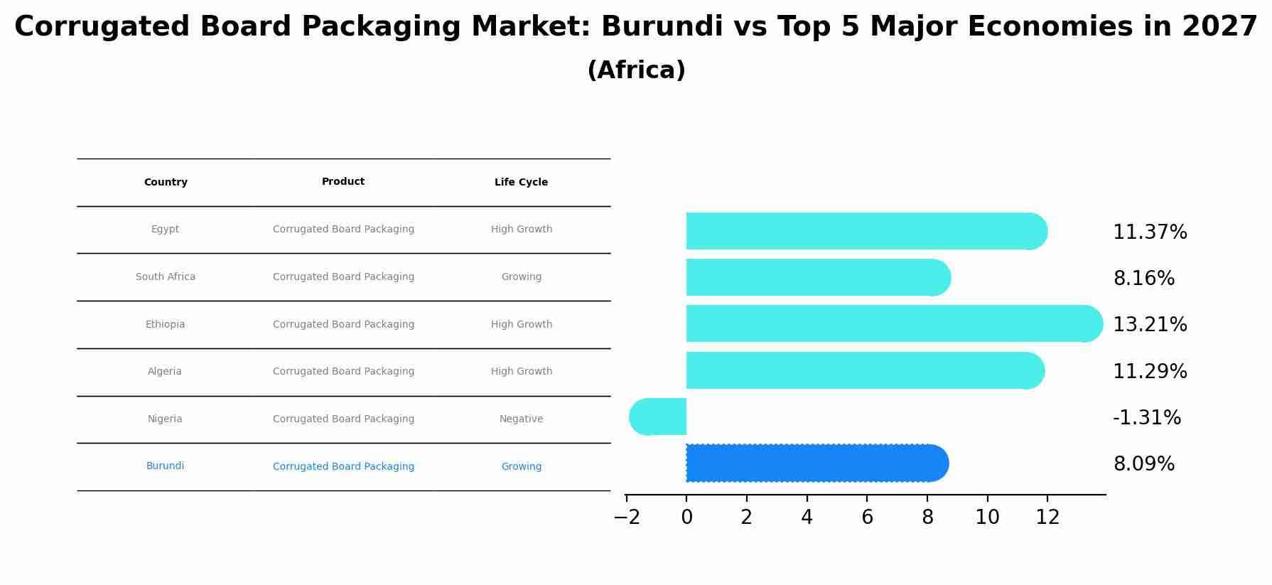 Corrugated Board Packaging Market: Burundi vs Top 5 Major Economies in 2027 (Africa)