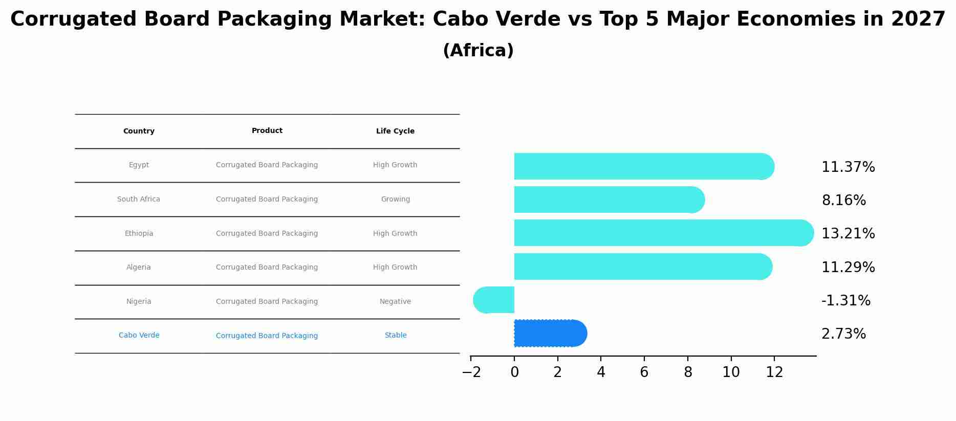 Corrugated Board Packaging Market: Cabo Verde vs Top 5 Major Economies in 2027 (Africa)