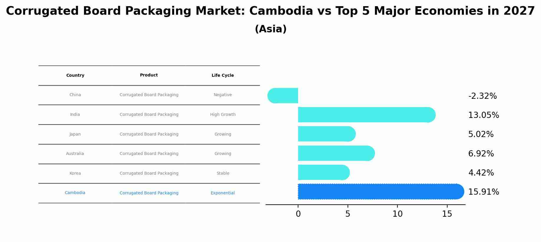 Corrugated Board Packaging Market: Cambodia vs Top 5 Major Economies in 2027 (Asia)