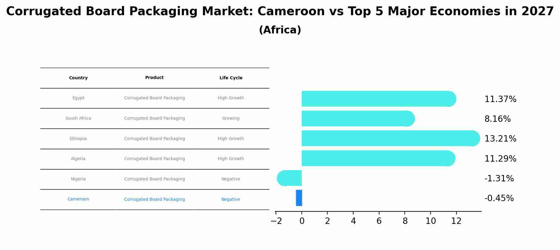 Corrugated Board Packaging Market: Cameroon vs Top 5 Major Economies in 2027 (Africa)