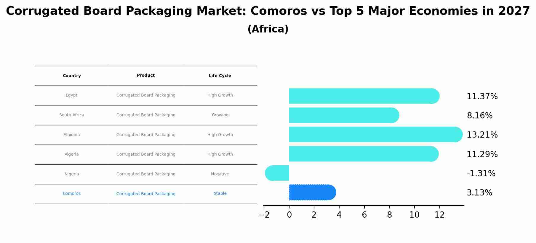 Corrugated Board Packaging Market: Comoros vs Top 5 Major Economies in 2027 (Africa)