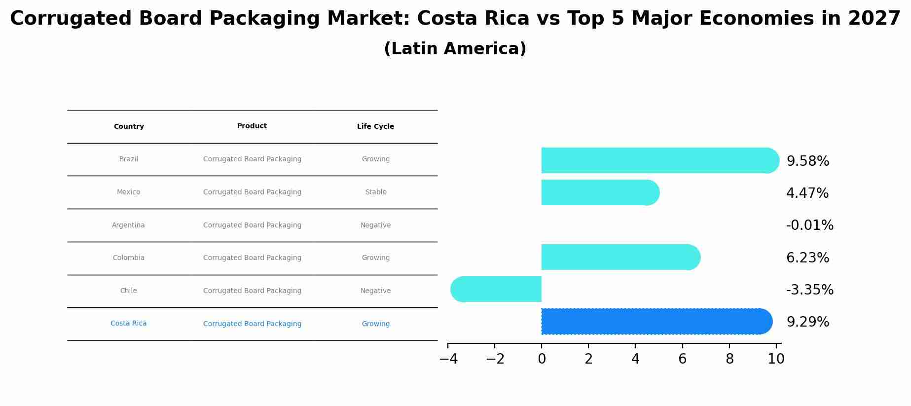 Corrugated Board Packaging Market: Costa Rica vs Top 5 Major Economies in 2027 (Latin America)