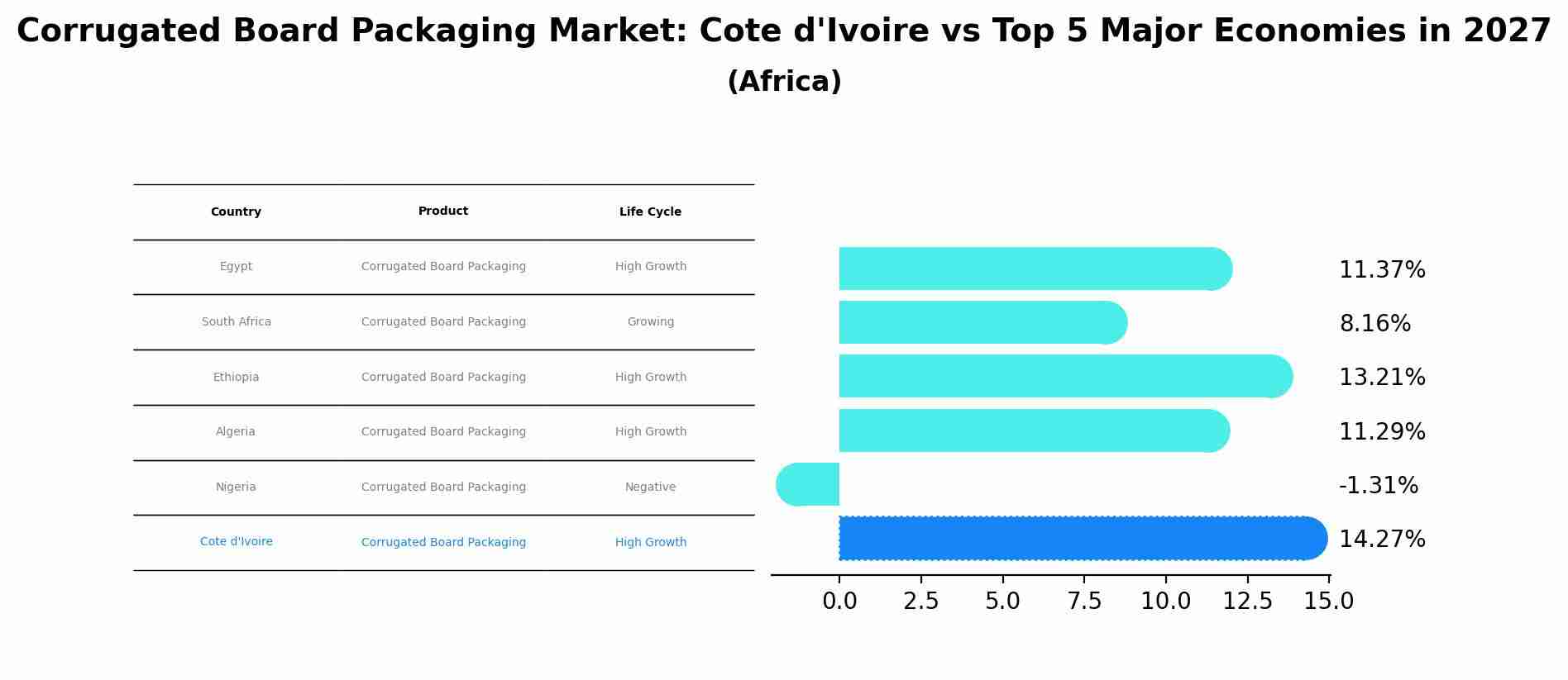 Corrugated Board Packaging Market: Cote d'Ivoire vs Top 5 Major Economies in 2027 (Africa)