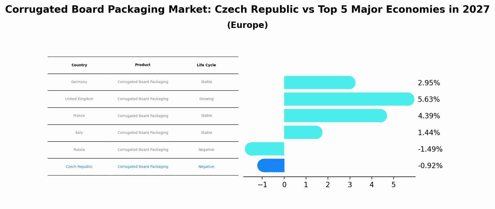 Corrugated Board Packaging Market: Czech Republic vs Top 5 Major Economies in 2027 (Europe)