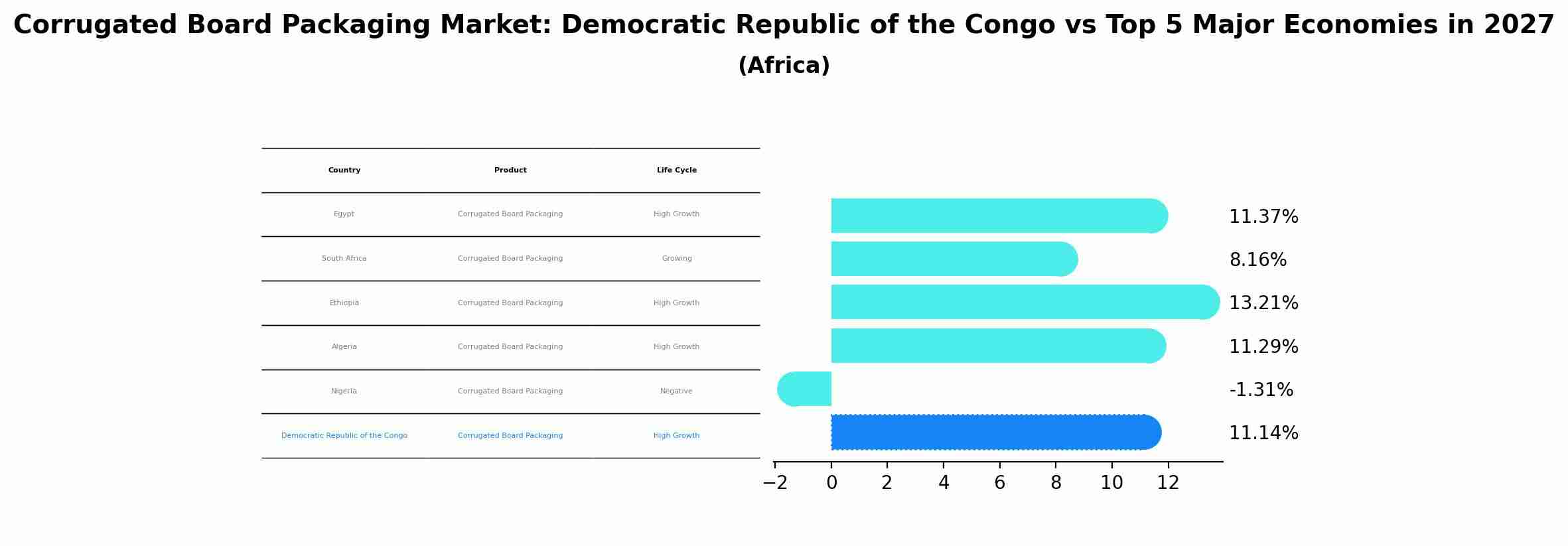 Corrugated Board Packaging Market: Democratic Republic of the Congo vs Top 5 Major Economies in 2027 (Africa)