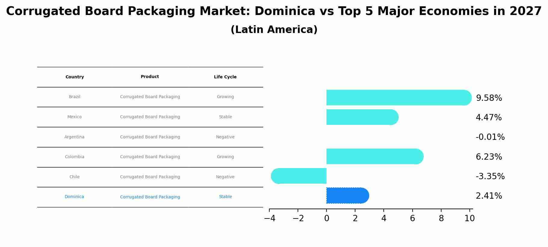 Corrugated Board Packaging Market: Dominica vs Top 5 Major Economies in 2027 (Latin America)