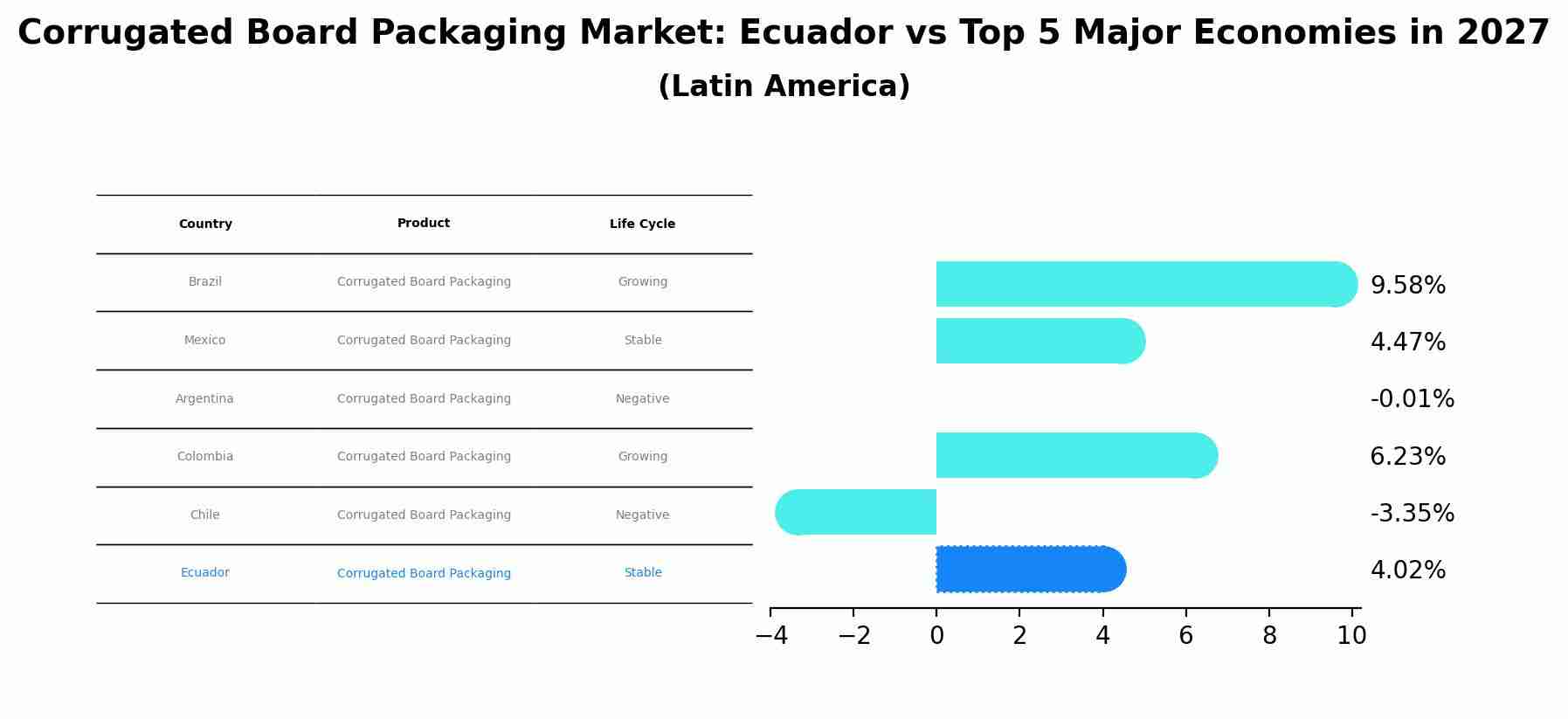 Corrugated Board Packaging Market: Ecuador vs Top 5 Major Economies in 2027 (Latin America)