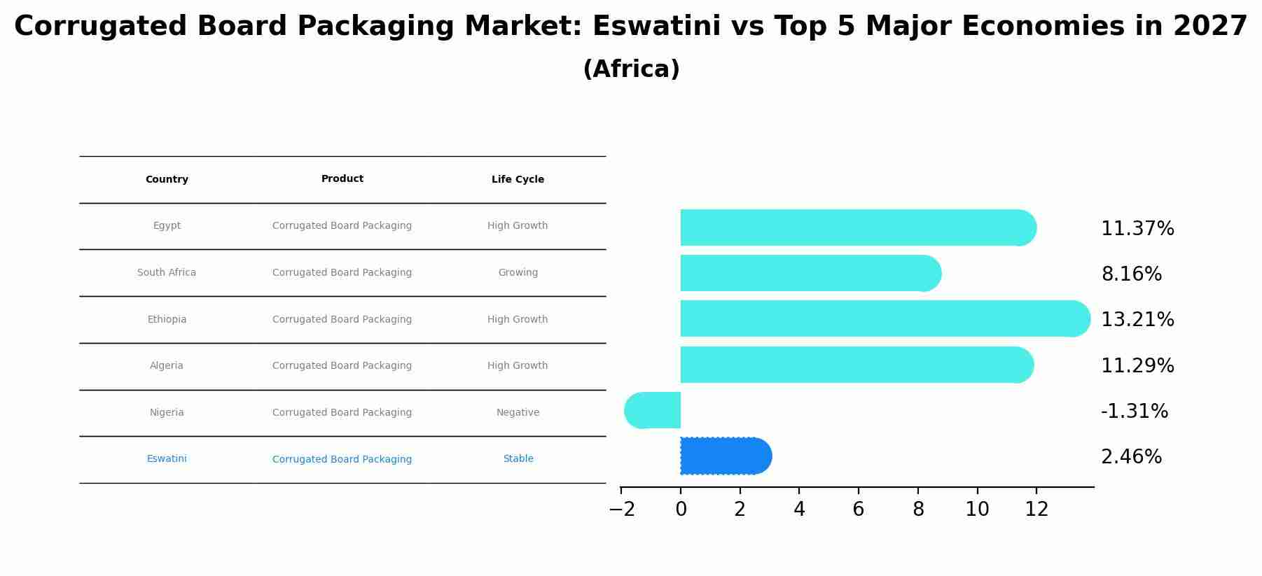 Corrugated Board Packaging Market: Eswatini vs Top 5 Major Economies in 2027 (Africa)